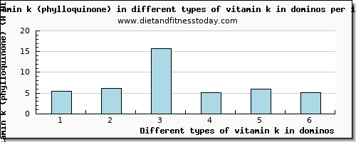 vitamin k in dominos vitamin k (phylloquinone) per 100g